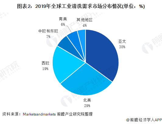 2020年全球工業清洗行業市場規模與發展前景分析 金屬清洗劑增長最快